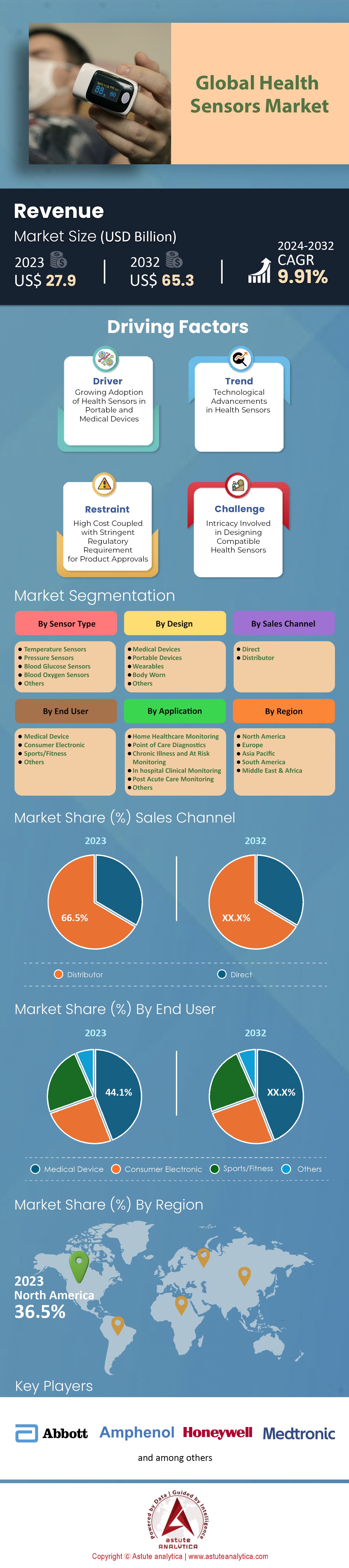 Marché des capteurs de santé